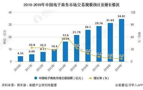 2020年中國(guó)網(wǎng)絡(luò)零售市場(chǎng) 前7月規(guī)模破6萬(wàn)億，技術(shù)驅(qū)動(dòng)電商發(fā)展勢(shì)頭強(qiáng)勁