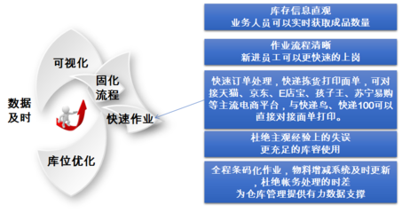 藍(lán)鯨實(shí)體工廠電商WMS解決方案 技術(shù)開(kāi)發(fā)引領(lǐng)倉(cāng)儲(chǔ)管理智慧升級(jí)