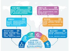深圳網(wǎng)站建設(shè)與推廣 電子商務(wù)技術(shù)開(kāi)發(fā)的核心路徑